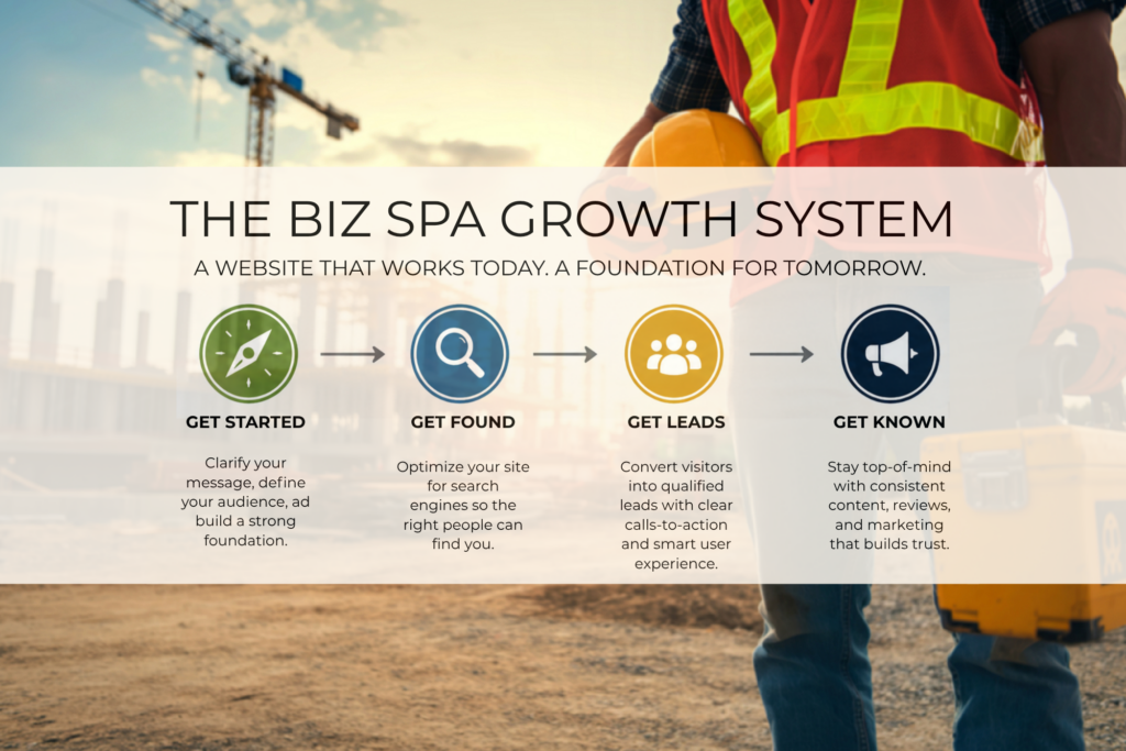 The Biz Spa Growth System infographic showing a four-step marketing framework for construction businesses: Get Started, Get Found, Get Leads, and Get Known.