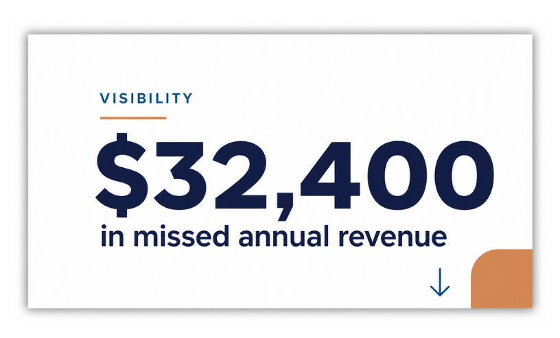 Visibility: $32,400 in missed annual revenue.