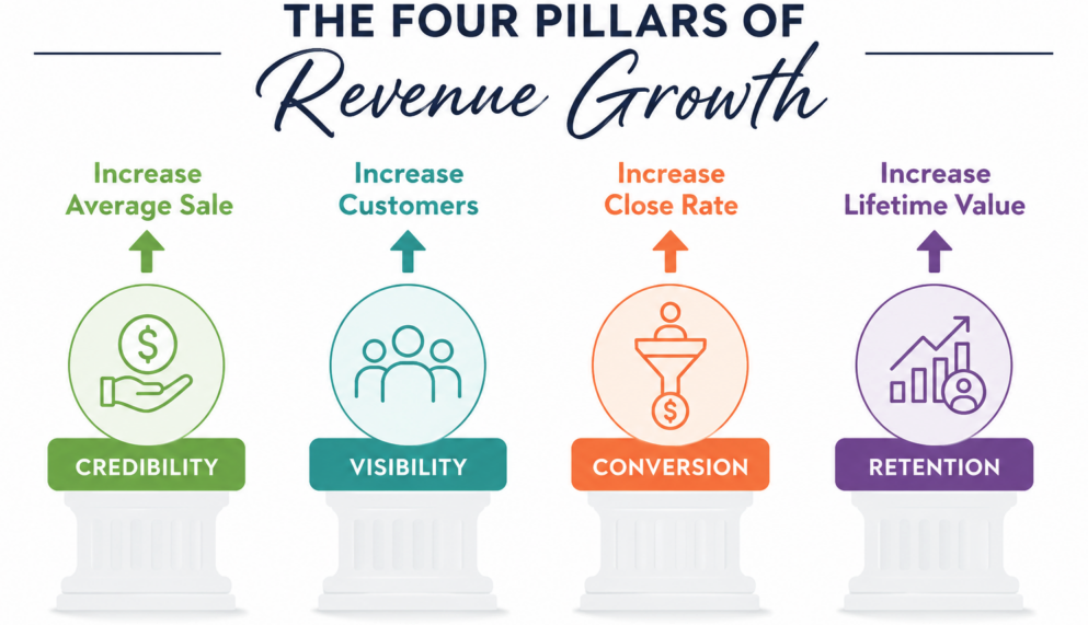 The Four Pillars of Revenue Growth: What Weak Marketing Could Be Costing Your Business