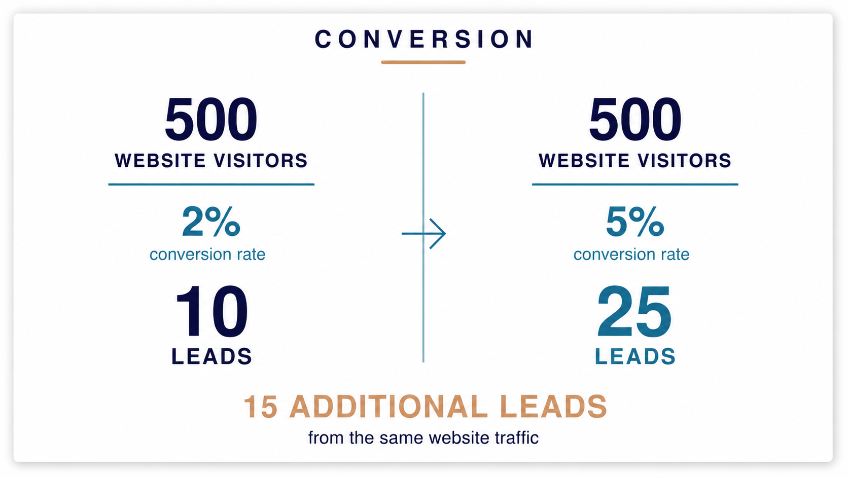 The same 500 website visitors generate 10 leads at a 2% conversion rate and 25 leads at a 5% conversion rate, creating 15 additional leads.