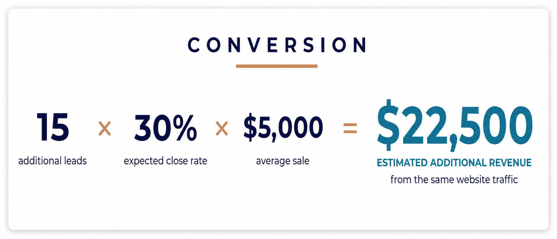 The same 500 website visitors generate 10 leads at a 2% conversion rate and 25 leads at a 5% conversion rate, creating 15 additional leads