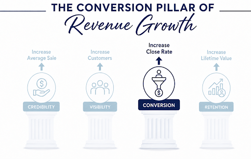 The Cost of Poor Conversion: How Turning More Leads Into Customers Increases Revenue