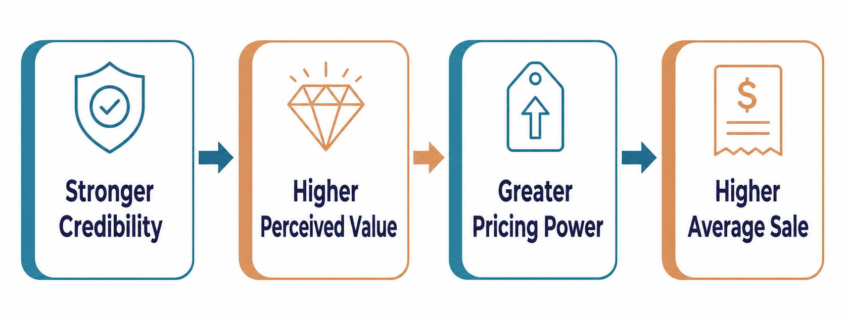 Stronger credibility leads to higher perceived value, greater pricing power, and a higher average sale.