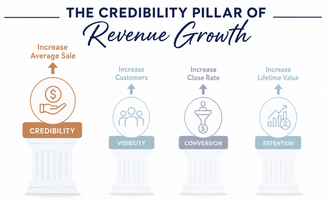 The Hidden Cost of Low Credibility: How Perceived Value Influences Revenue
