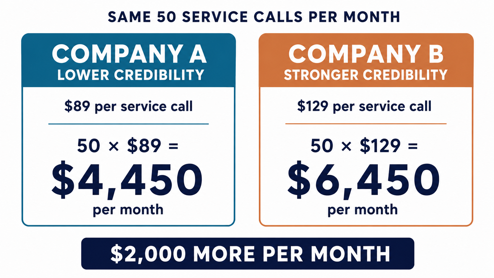 With the same 50 monthly service calls, Company A with lower credibility earns $4,450, while Company B with stronger credibility earns $6,450, a difference of $2,000 per month.