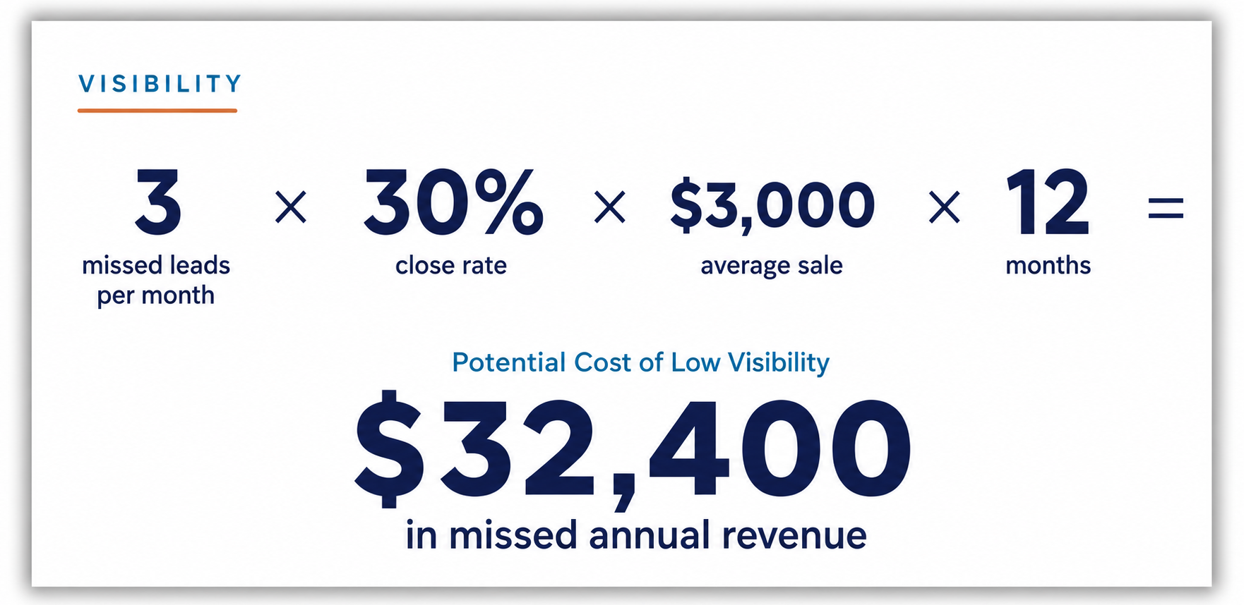 Three qualified opportunities missed per month at a 30% expected close rate and $3,000 average sale equals an estimated $32,400 in annual revenue opportunity missed.