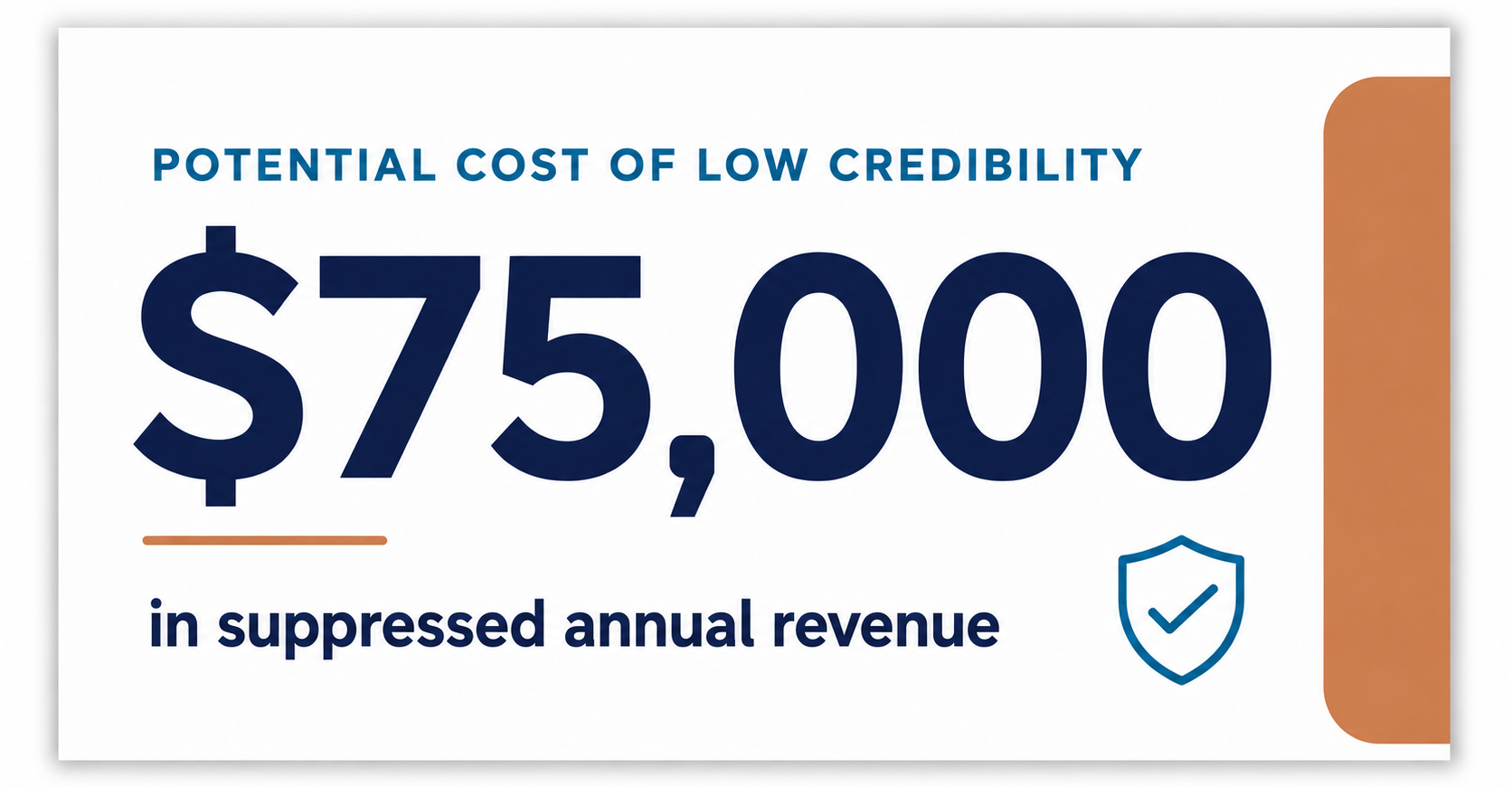Potential cost of low credibility: $75,000 in suppressed annual revenue.