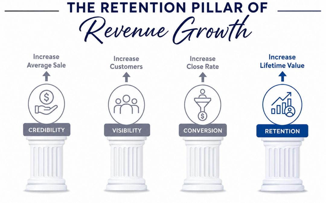 The Revenue Hiding in Customer Retention: How Keeping Customers Longer Increases Revenue