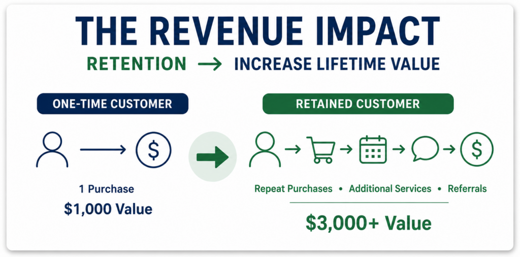 Two customers lost early multiplied by $8,000 in annual customer value and two additional years equals $32,000 in potential lifetime value lost.