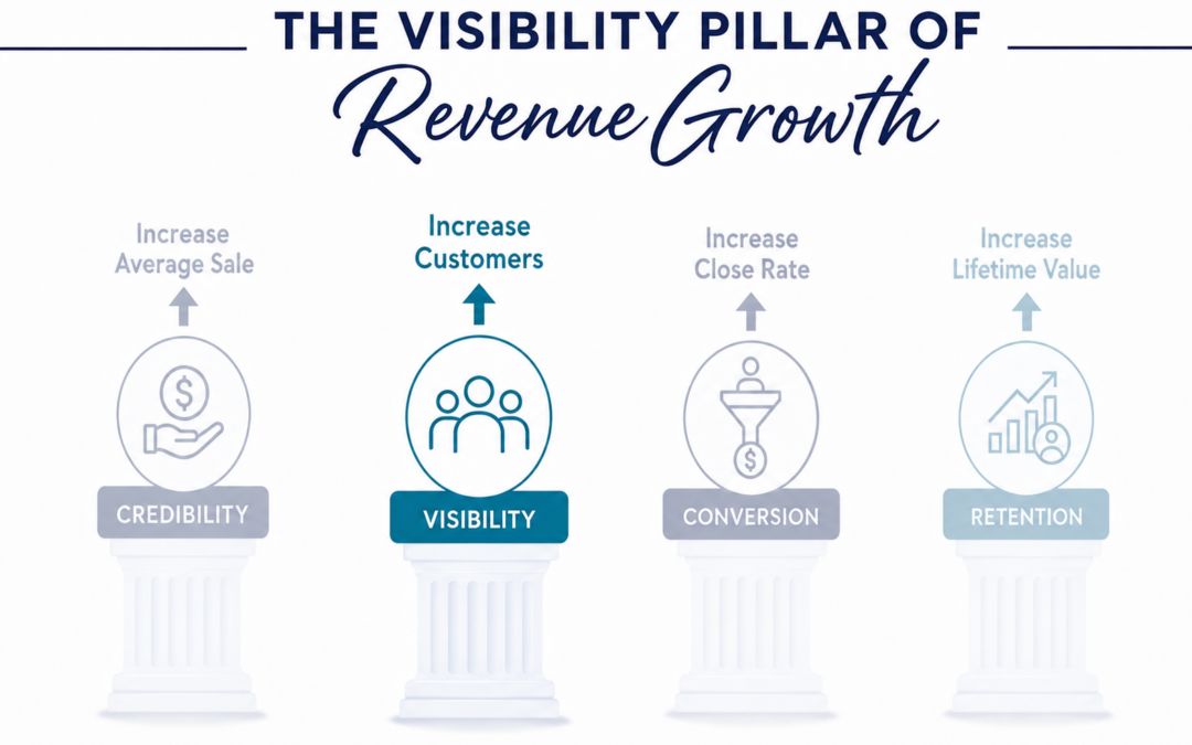 The Cost of Being Invisible Online: How Being Found Leads to More Customers