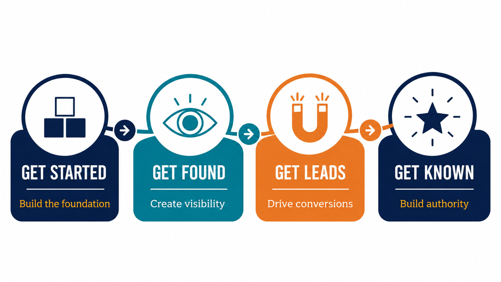 Growth stages: Get Started (Build the foundation), Get Found (Create visibility), Get Leads (Drive conversions), Get Known (Build authority)