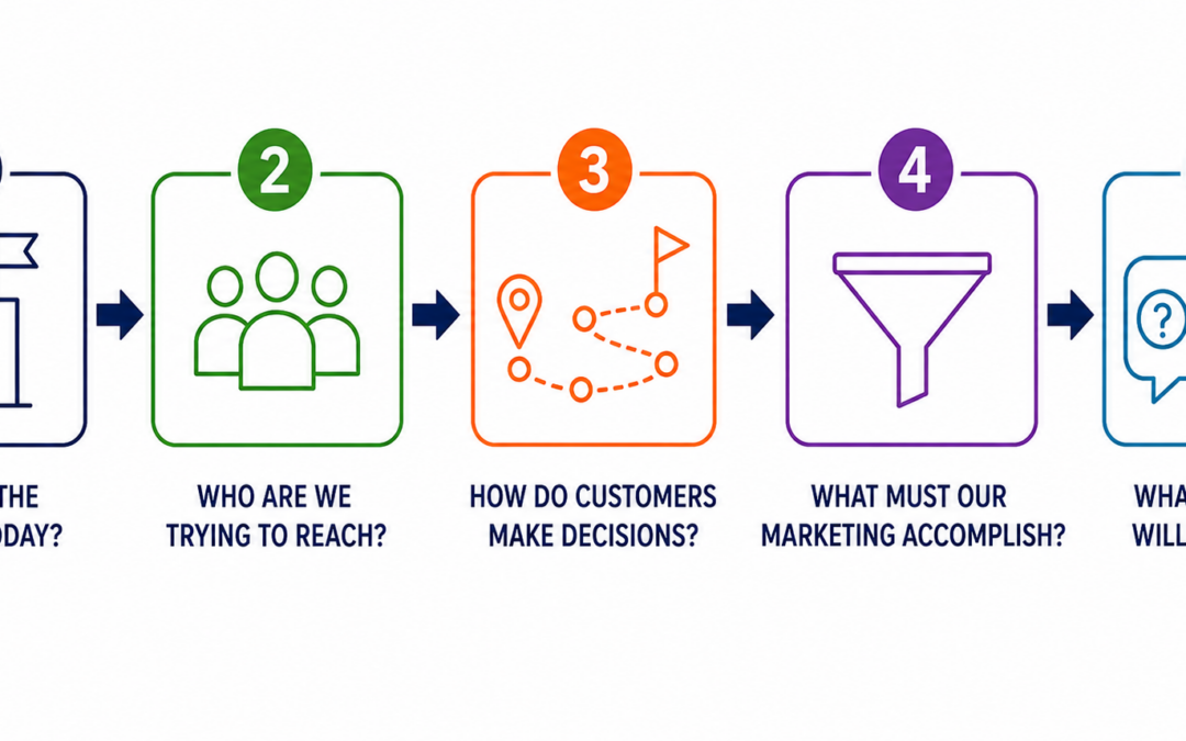 The Five Questions Every Growing Business Should Answer