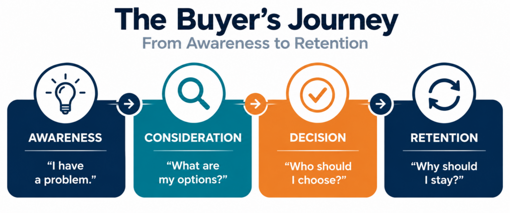 The Buyer’s Journey from awareness and consideration to decision and retention.