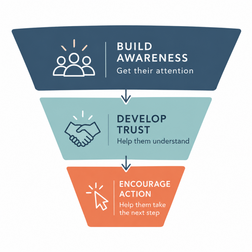 Marketing funnel showing how marketing builds awareness, develops trust, and encourages action.