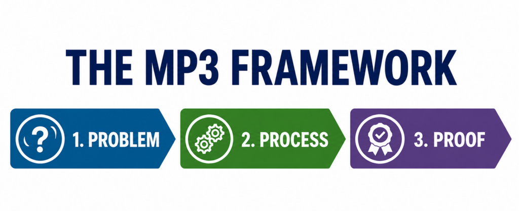 MP3 Model infographic illustrating three types of marketing messaging: Problem, Process, and Proof.